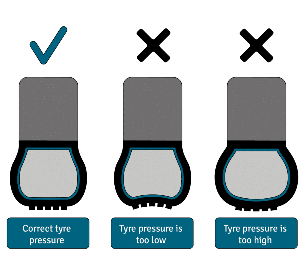 The correct tyre pressure