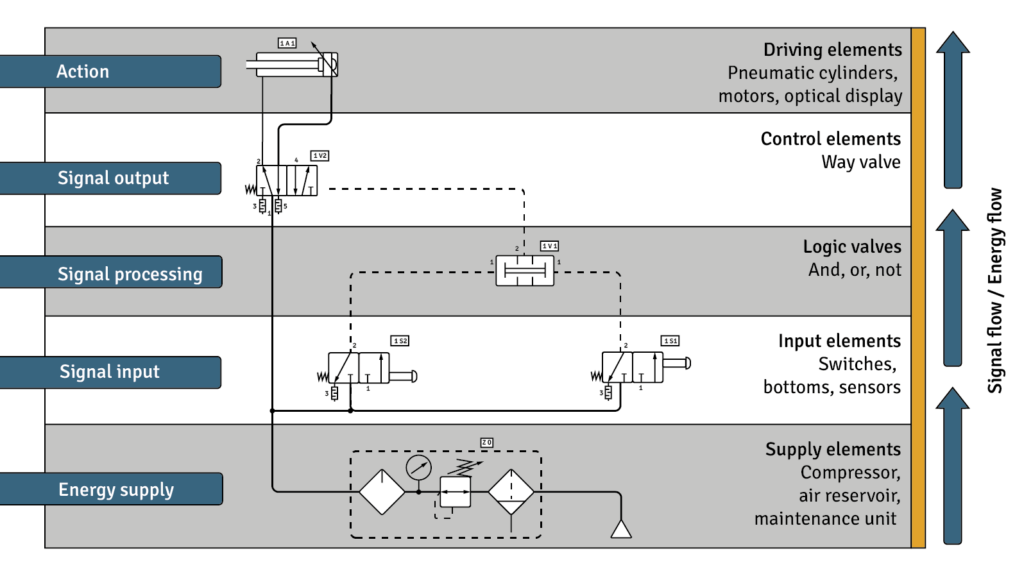 A diagram showing a pneumatic circuit