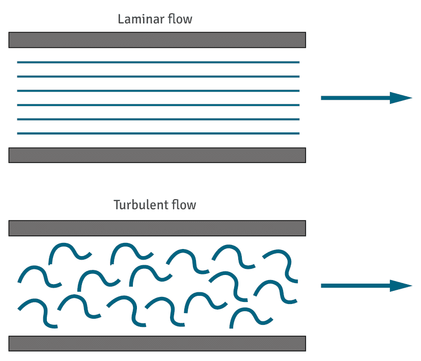 Laminar and turbulent flow