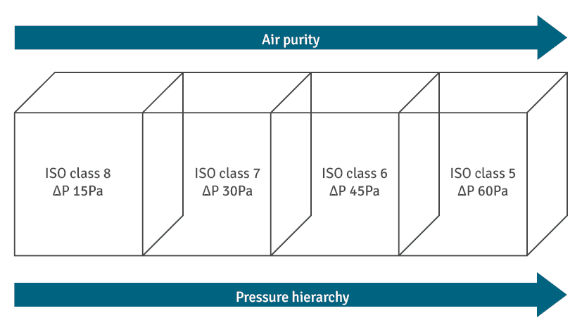 Pressure cascade in a cleanroom